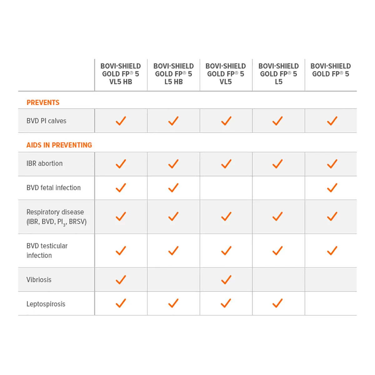 Bovi-Shield GOLD FP 5 L5 Cattle Vaccine - Image 2
